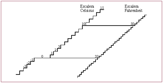 Fig 3 - Analogía de la escalera para la conversión de temperaturas entre las escalas Celsius y Fahrenheit.