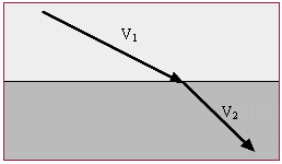 Fig 4 - Refracción de la luz.